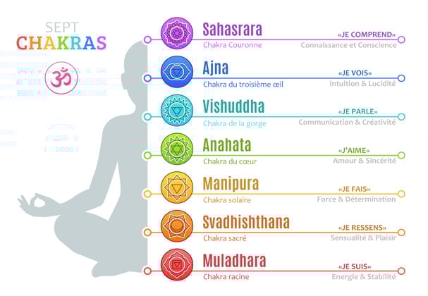 7 chakras